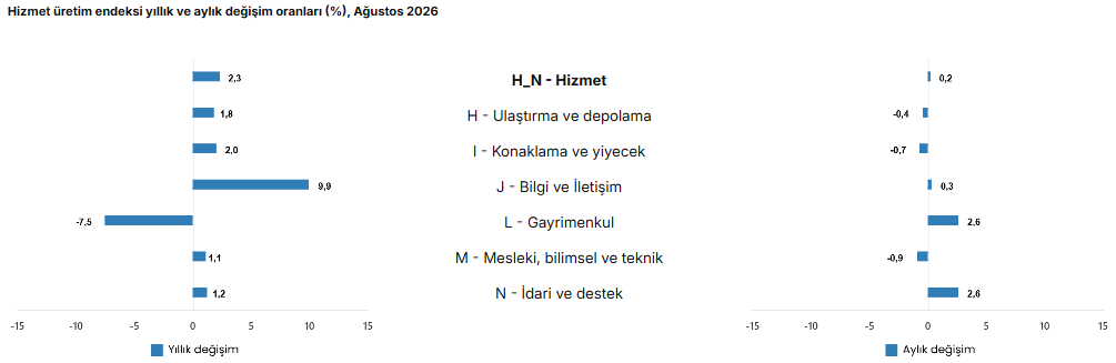 TÜİK: Hizmet üretim endeksi ağustosta yıllık yüzde 2,3 arttı