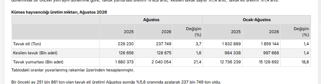 Tavuk eti üretimi 237 bin 749 tona, yumurta üretimi 2,04 milyar adede ulaştı