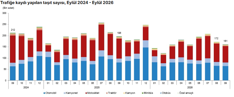 TÜİK: Eylülde trafiğe kaydı yapılan taşıt sayısı yüzde 18 azaldı