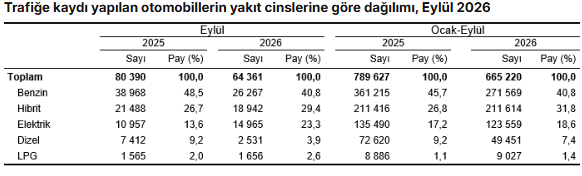 TÜİK: Eylülde trafiğe kaydı yapılan taşıt sayısı yüzde 18 azaldı