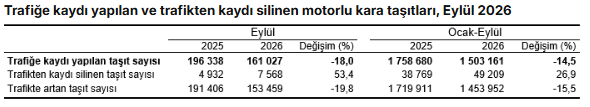 TÜİK: Eylülde trafiğe kaydı yapılan taşıt sayısı yüzde 18 azaldı
