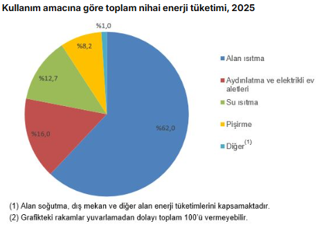 TÜİK: Hanelerde enerji tüketiminin yüzde 52,1’ini doğal gaz oluşturdu