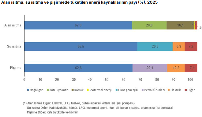 TÜİK: Hanelerde enerji tüketiminin yüzde 52,1’ini doğal gaz oluşturdu