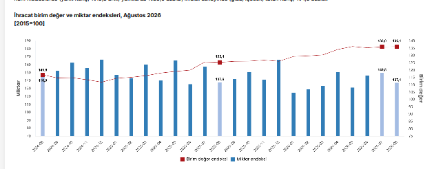 İhracat birim değer endeksi yüzde 8,5, ithalat birim değer endeksi yüzde 13,7 arttı