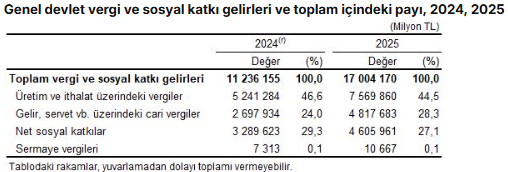 TÜİK: Genel devlet açığının GSYH’ye oranı 2025’te yüzde 0,9 oldu