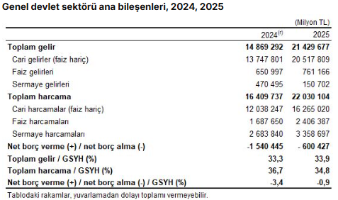 TÜİK: Genel devlet açığının GSYH’ye oranı 2025’te yüzde 0,9 oldu