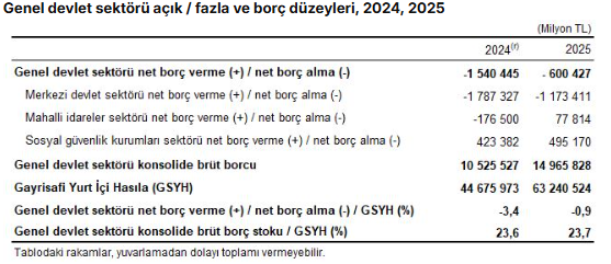 TÜİK: Genel devlet açığının GSYH’ye oranı 2025’te yüzde 0,9 oldu
