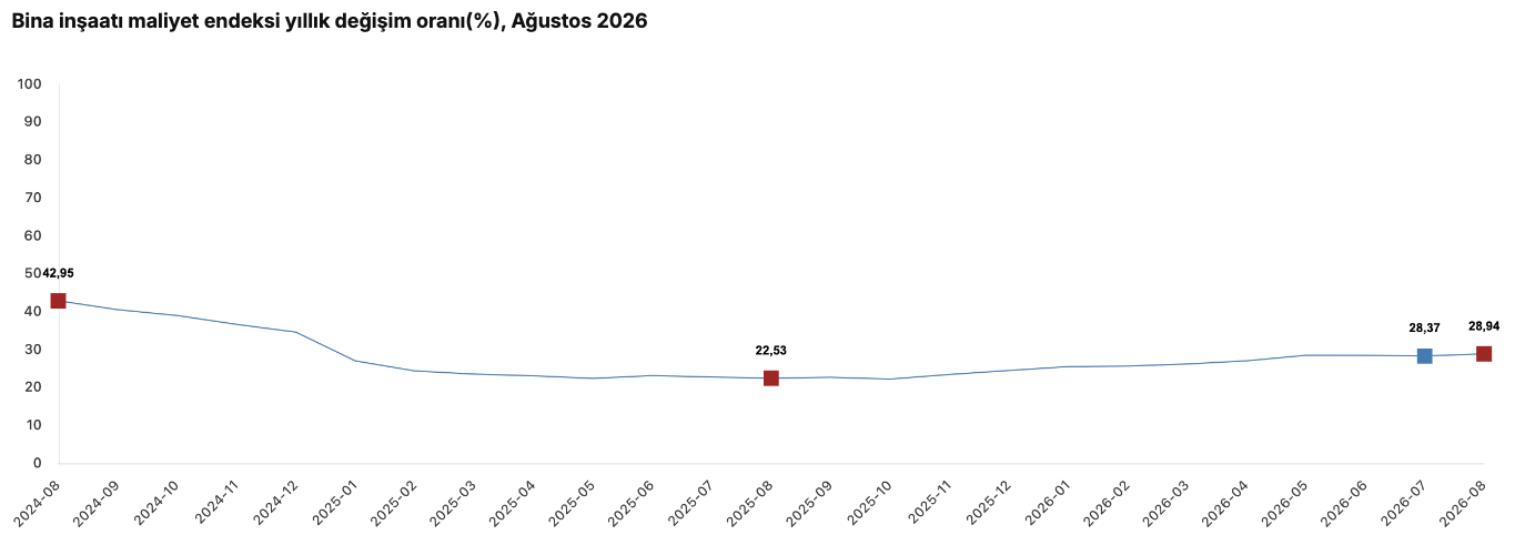 TÜİK-İnşaat maliyet endeksi yıllık yüzde 29,59 arttı
