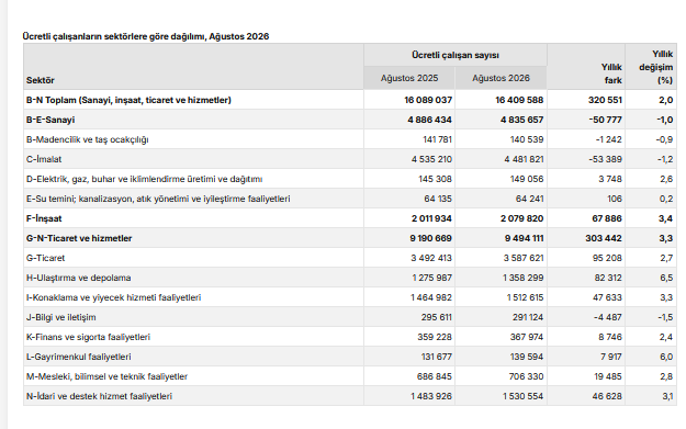 Ücretli çalışan sayısı ağustosta yıllık yüzde 2 arttı