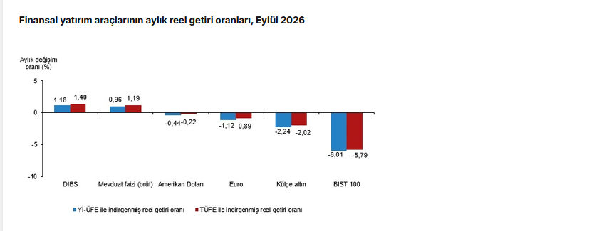TüİK- Aylık en yüksek reel getiri Devlet İç Borçlanma Senetleri’nde (DİBS) oldu