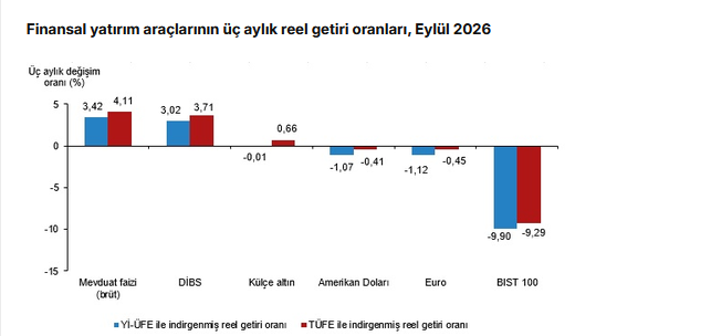 TüİK- Aylık en yüksek reel getiri Devlet İç Borçlanma Senetleri’nde (DİBS) oldu
