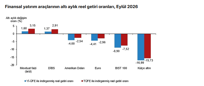 TüİK- Aylık en yüksek reel getiri Devlet İç Borçlanma Senetleri’nde (DİBS) oldu
