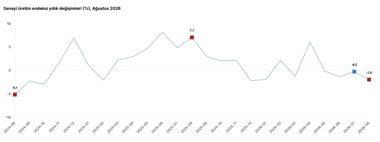 TÜİK-Sanayi üretimi yıllık yüzde 1,9 azaldı