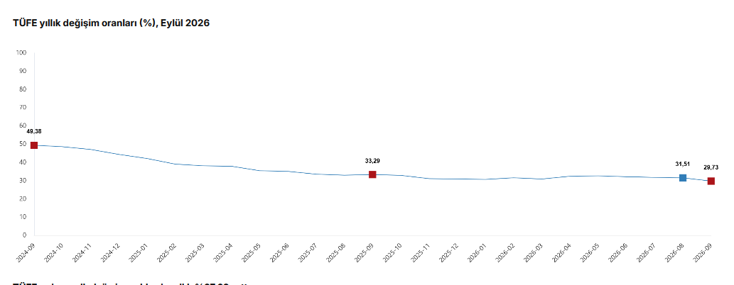 TÜİK-Eylül’de aylık enflasyon yüzde 1,84 oldu