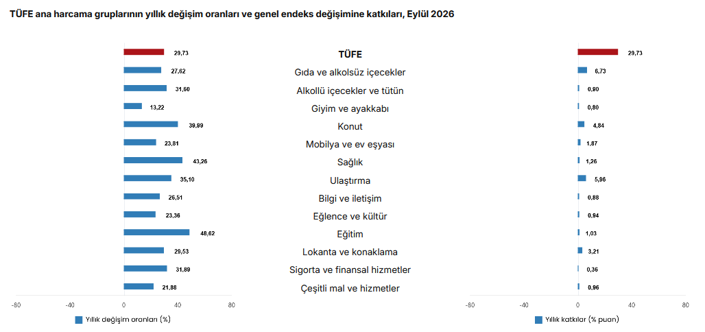 TÜİK-Eylül’de aylık enflasyon yüzde 1,84 oldu