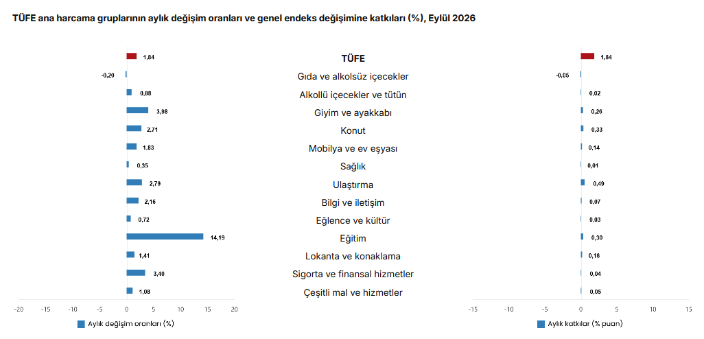 TÜİK-Eylül’de aylık enflasyon yüzde 1,84 oldu