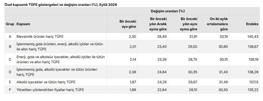 TÜİK-Eylül’de aylık enflasyon yüzde 1,84 oldu